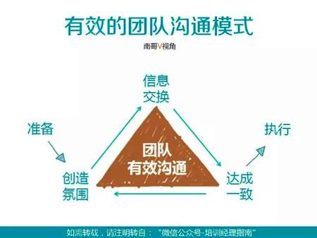 影响有效沟通的主要因素有哪些?